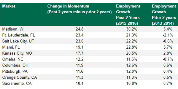 CBRE Tech Talent Growth